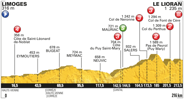 Tour de France Stage 5 profile