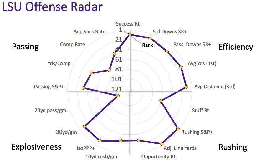 LSU offensive radar