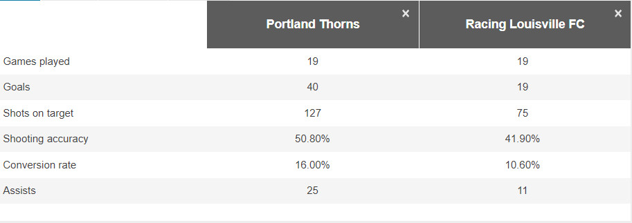 Portland and Louisville attack profile this season.