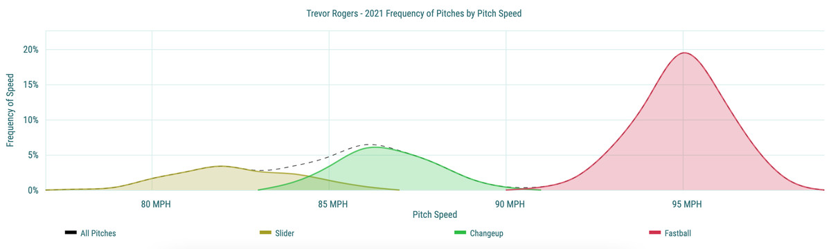 Trevor Rogers - 2021 Frequency of Pitches by Pitch Speed
