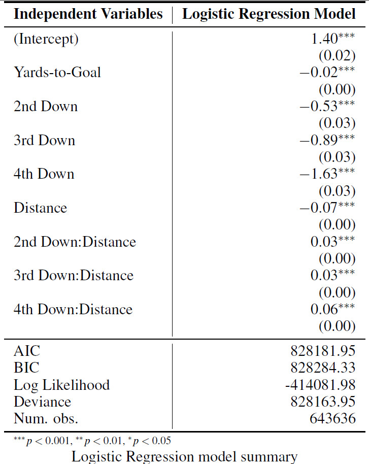 Offense Touchdown Logistic Regression model summary | Figure: @SaiemGilani