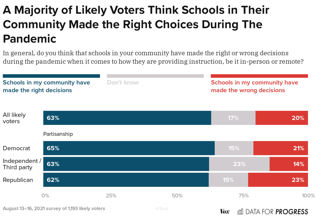 Chart: Voters trust their local communities’ school pandemic response