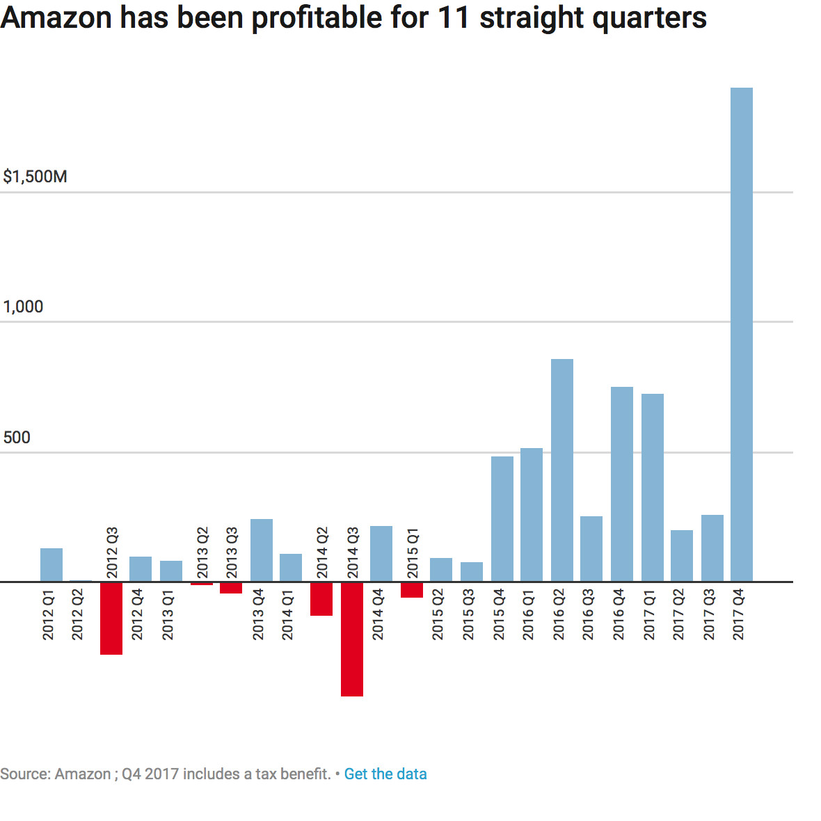 Amazon profitable for 11 quarters