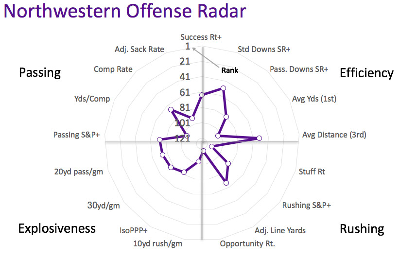Northwestern offensive radar
