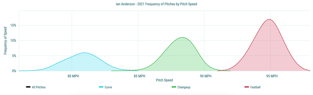 Ian Anderson&nbsp;- 2021 Frequency of Pitches by Pitch Speed