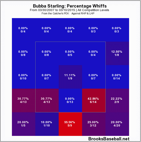 starling whiff percentages