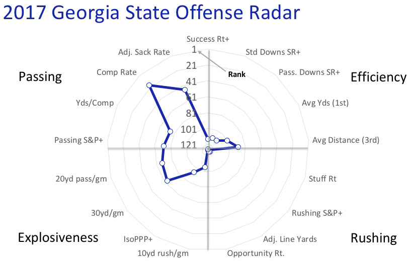 Georgia State offensive radar