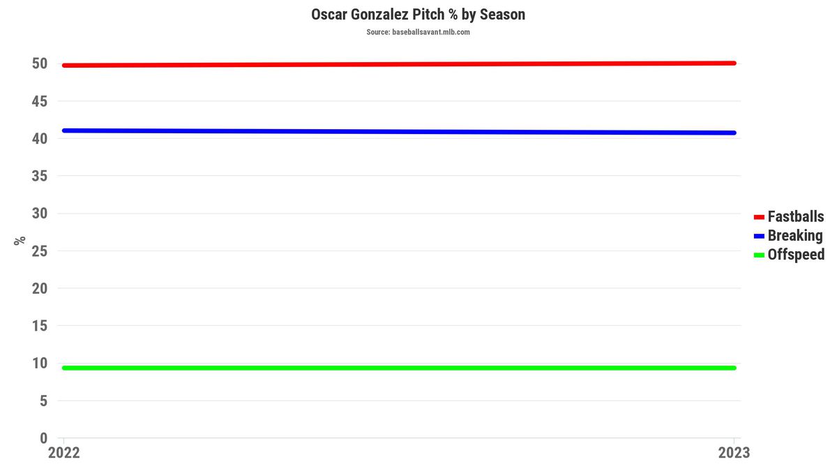 Oscar Gonzalez has seen little change in the proportion of each kind of pitch he’s seen between 2022 and ‘23, 50% fastballs, 41% breaking, and 9% offspeed.