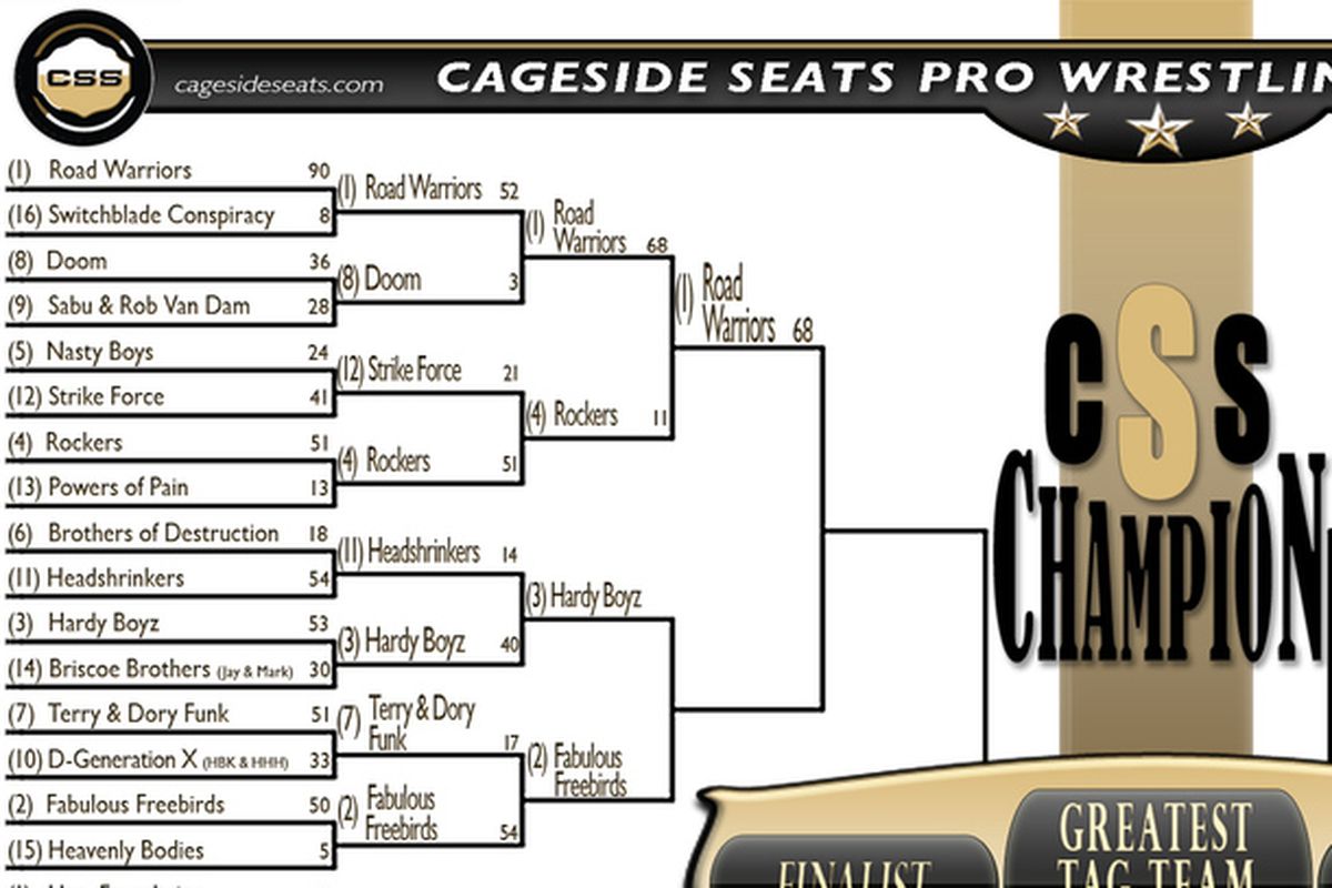 CSSGTTT Bracket updated as of end of Day 1, Sweet Sixteen (Apr.3) results.
