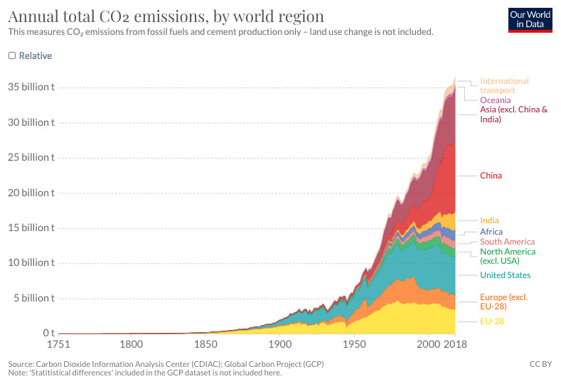 Graph showing total global greenhouse gas emissions.