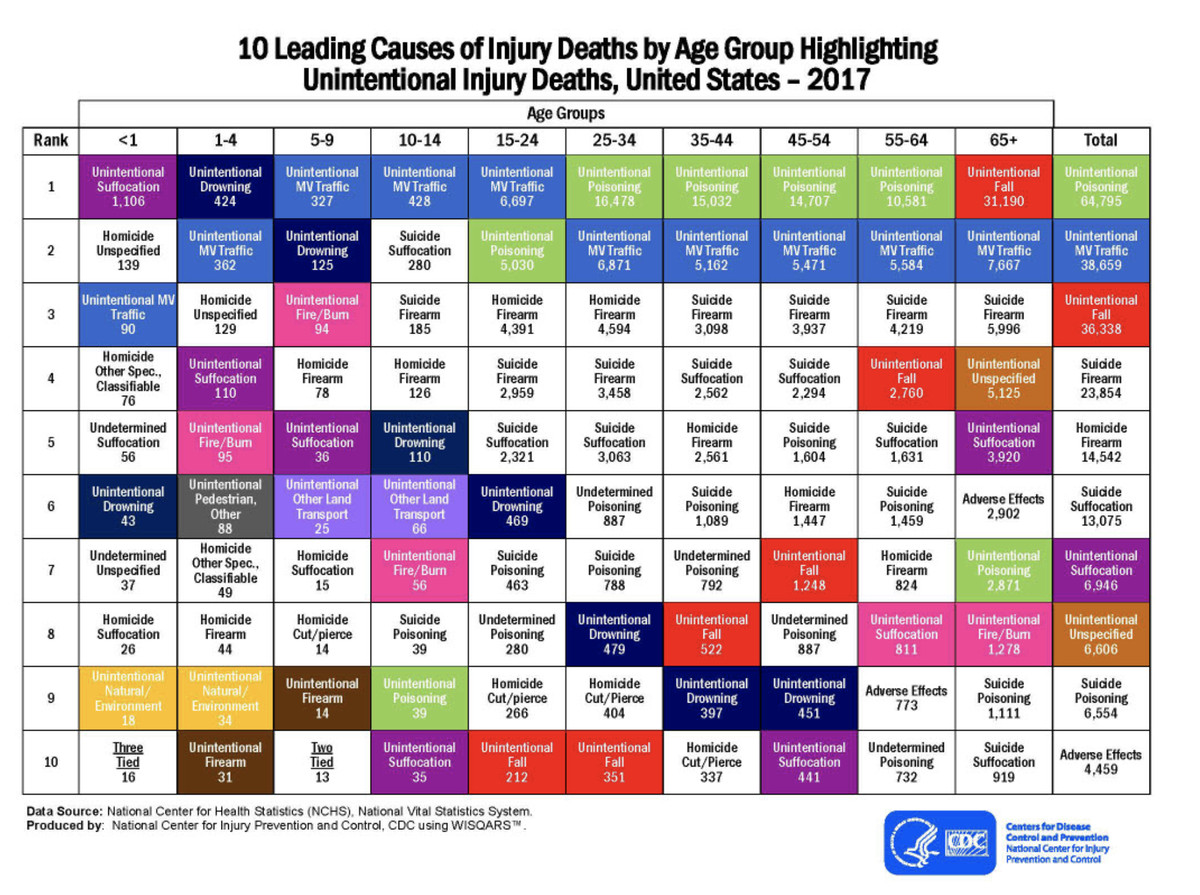 A chart showing risk of injury deaths by age group.