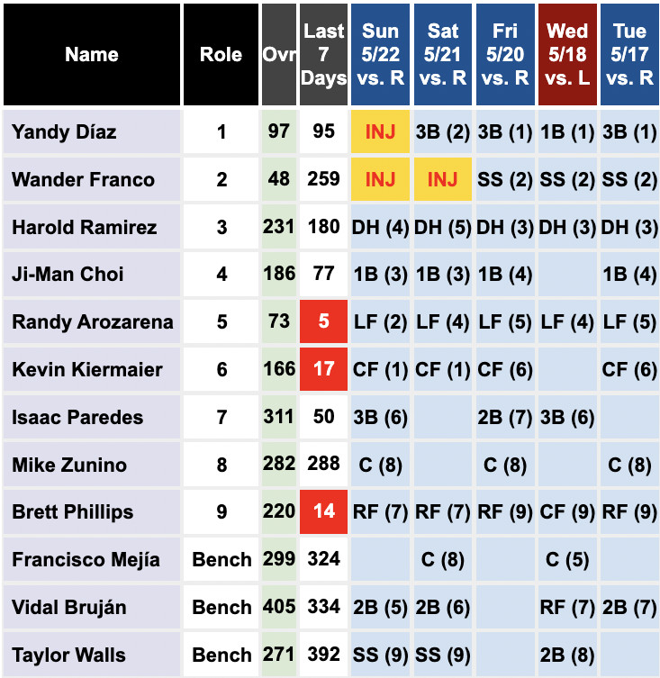 Rays most recent lineup: Kiermaier (CF), Arozarena (LF), Choi (1B), Ramirez (DH), Brujan (2B), Paredes (3B), Phillips (RF), Zunino (C), Walls (SS).