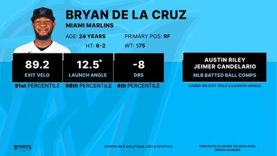 2021 stats for Bryan De La Cruz with the Astros’ Triple-A affiliate