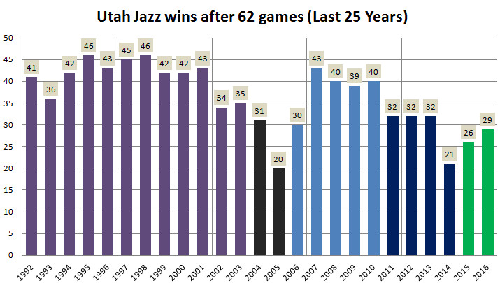 1992 2016 Utah Jazz Wins after 62 Games