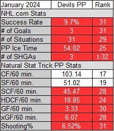 New Jersey Devils Power Play Stats in January 2024
