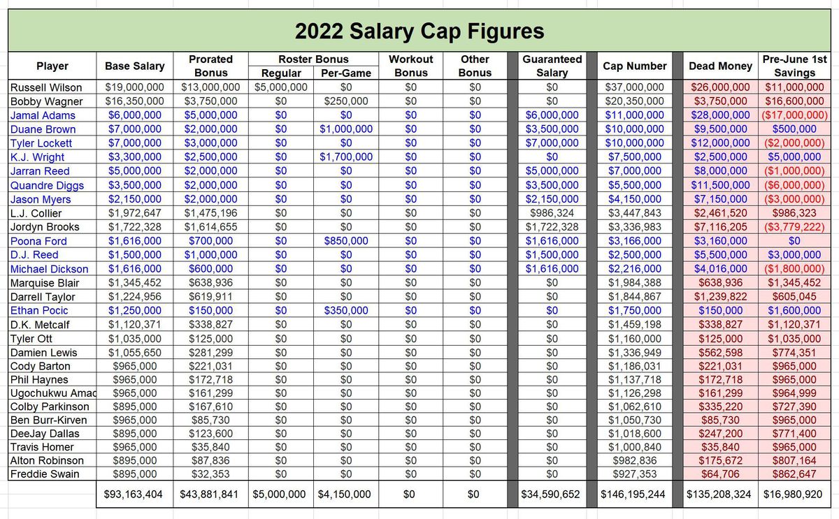 HYPOTHETICAL Salary Cap Figures - 2022