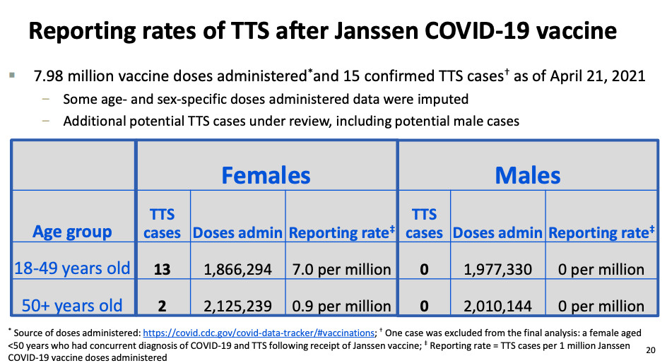 Chart showing rates of TTS after receiving Johnson &amp; Johnson’s Covid-19 vaccine