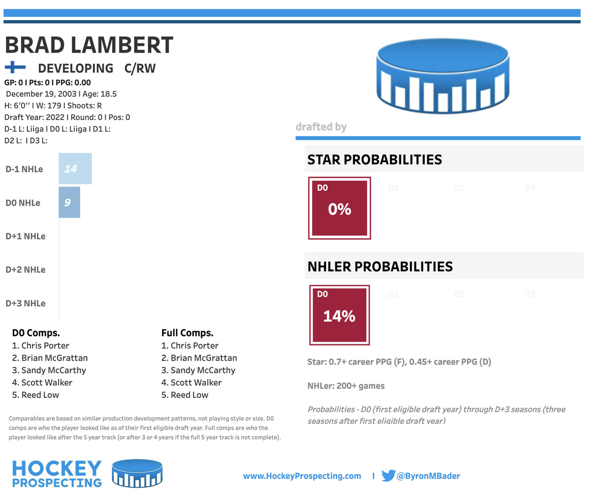 Byron Bader's Star and NHLer Probability of Brad Lambert