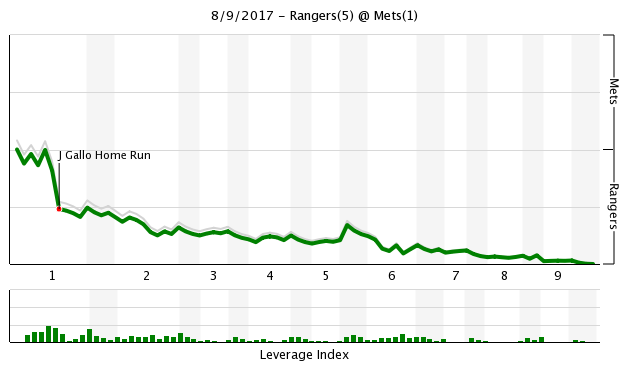 Mets/Rangers WPA Chart for 8/9/17