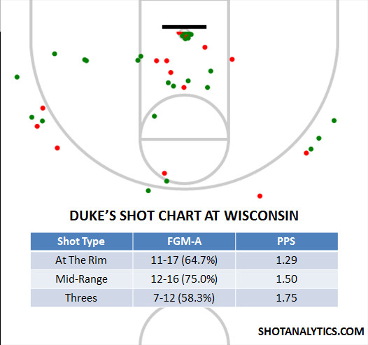 Duke's Shot Chart at Wisconsin