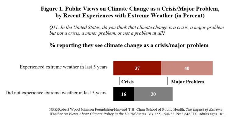 Graph comparing how people who experienced extreme weather think about climate change compared to those that didn’t.