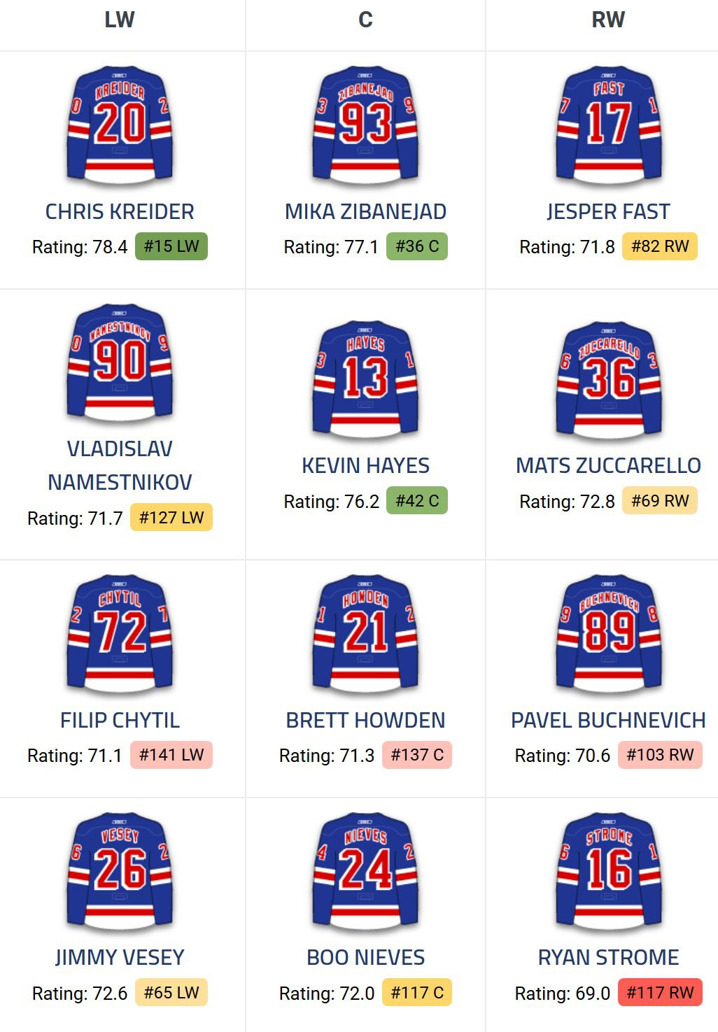 New York Rangers lines from DailyFaceoff