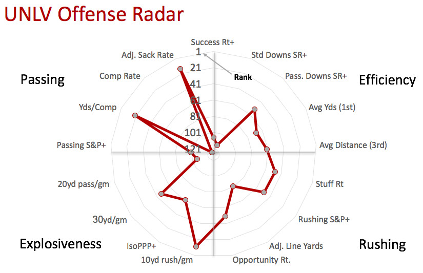 UNLV offensive radar
