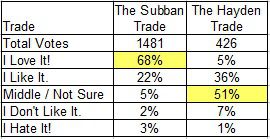 AAtJ Poll Results for the Two Draft-day Trades