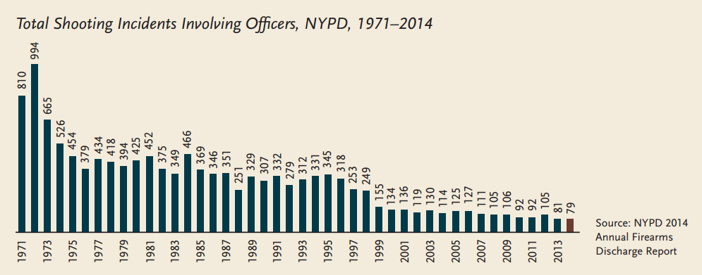 A chart of total NYPD shootings.