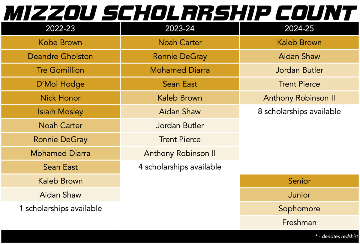 mizzou basketball scholarship count 10-5-2022