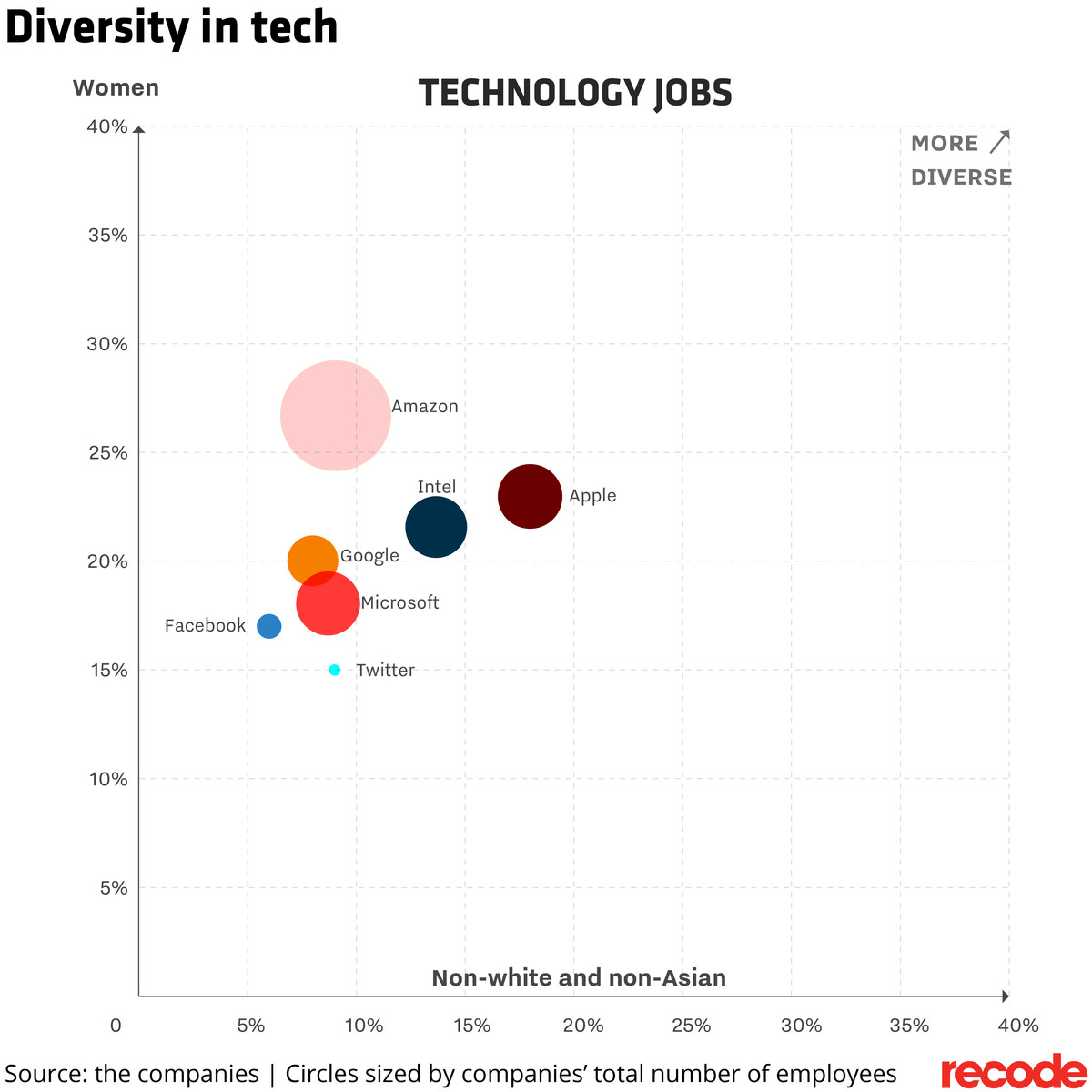 Diversity in technology