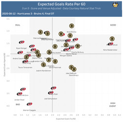 On-Ice Expected Goals Rate per 60, 5 on 5