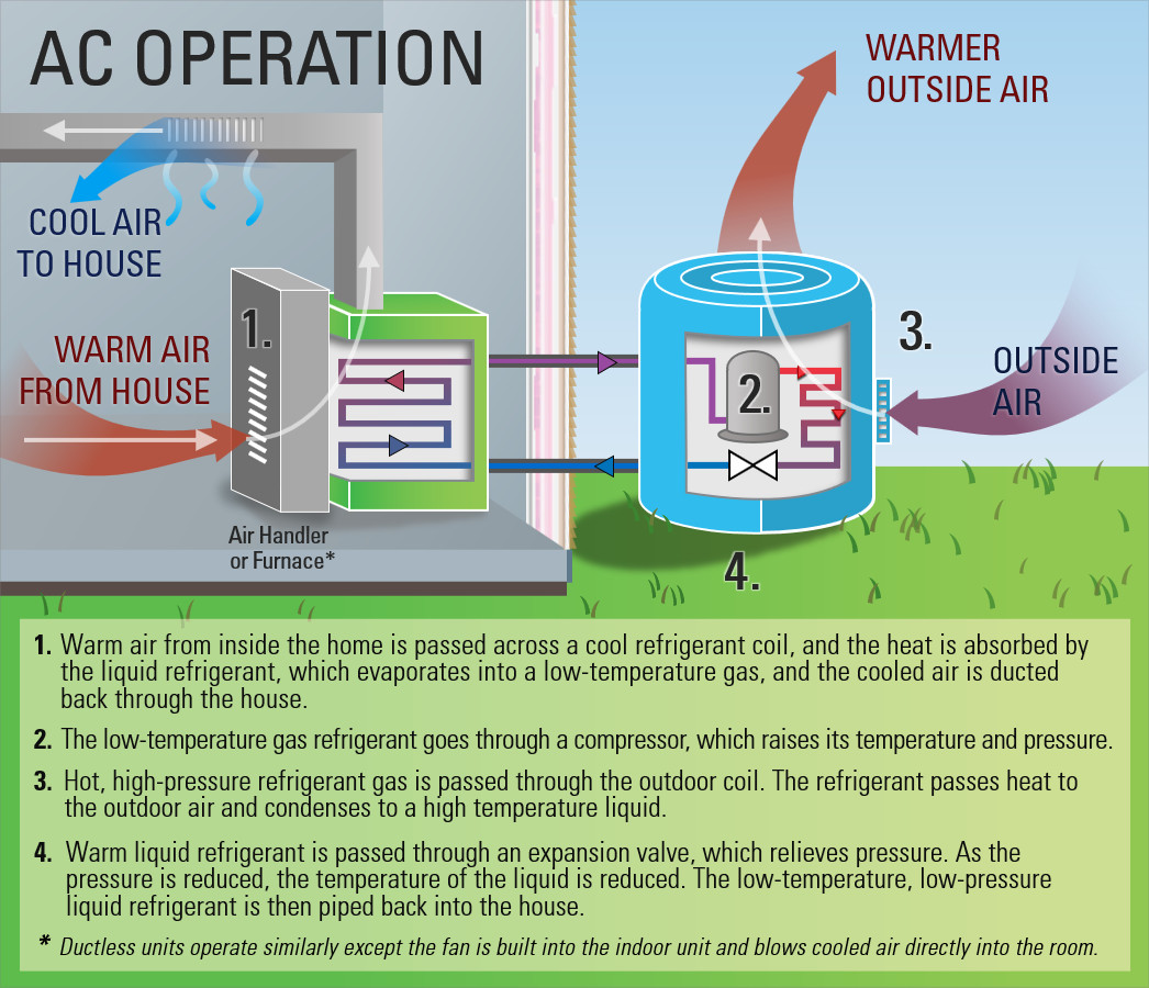 Diagram of how a heat pump works.