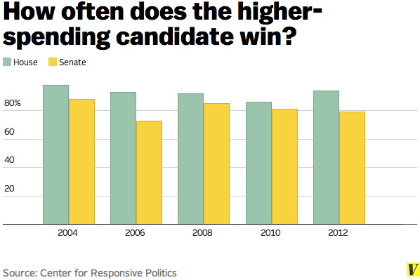 Higher-spending candidates