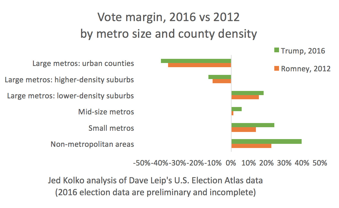 density and the 2016 vote