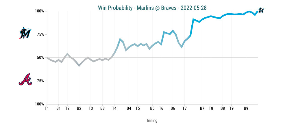 Win Probability - Marlins @ Braves - 2022 - 05 - 28