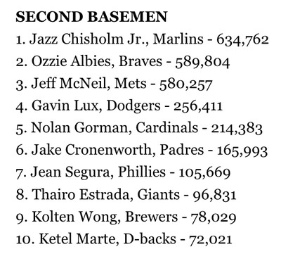 Top 10 vote-getters among NL second basemen as of June 21