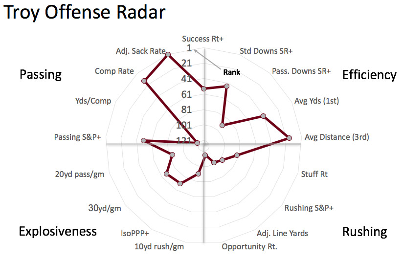 Troy offensive radar