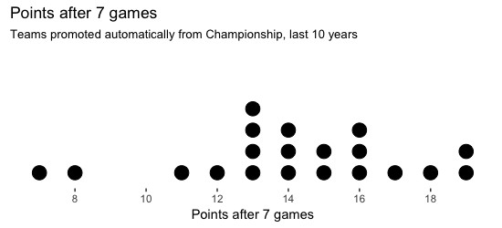Points after 7 matches, teams promoted automatically from Championship, last 10 years