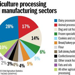 Agriculture processing and manufacturing sectors
