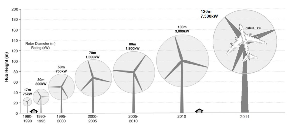wind turbines grow