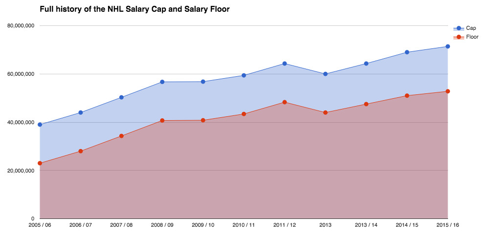 nhl salary cap chart
