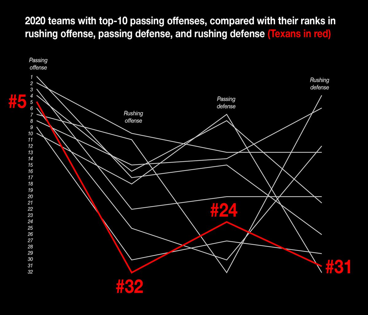 Chart: 2020 teams with top-10 passing offenses, showing also their ranks in rushing offense, passing defense, and rushing defense. The Texans are #5 in passing offense, #32 in rushing offense, #24 in passing defense and #31 in rushing defense.