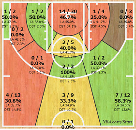 Chalmers Last Eight Games