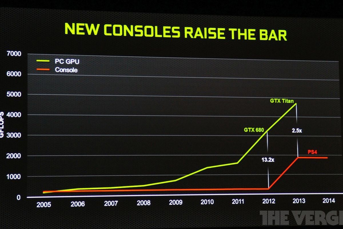 Nvidia raising bar e3 2013 consoles stock 1020