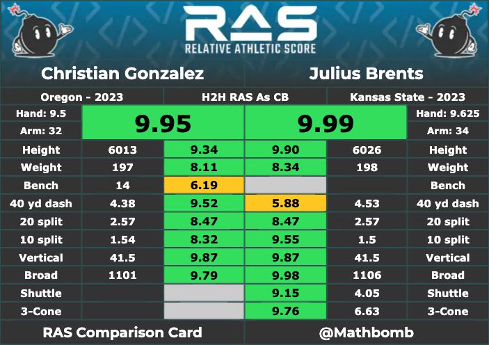 Christian Gonzalez, Julius Brents RAS scores