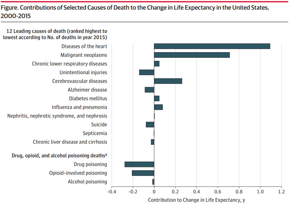 A chart shows the contributors to increases and decreases in US life expectancy.
