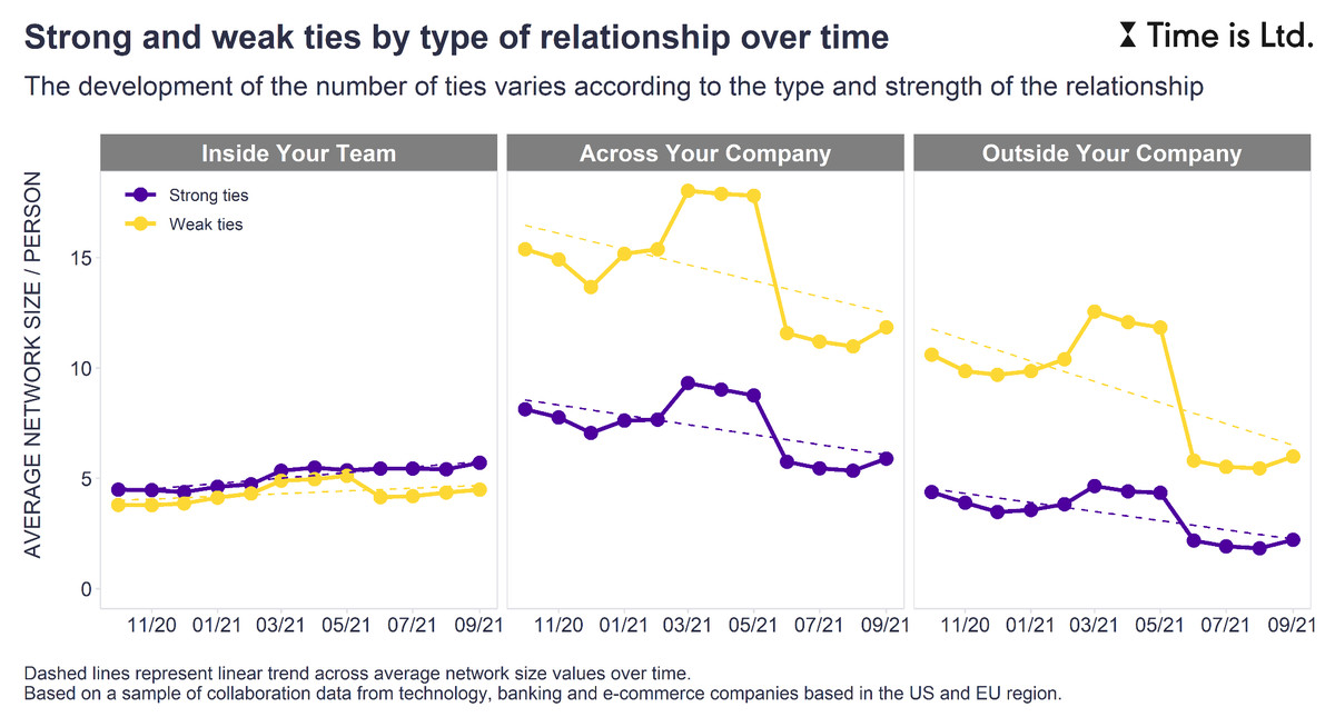 Charts titled “Strong and weak ties by type of relationship over time” show ties stying steady within teams but decreasing across the company and outside the company.