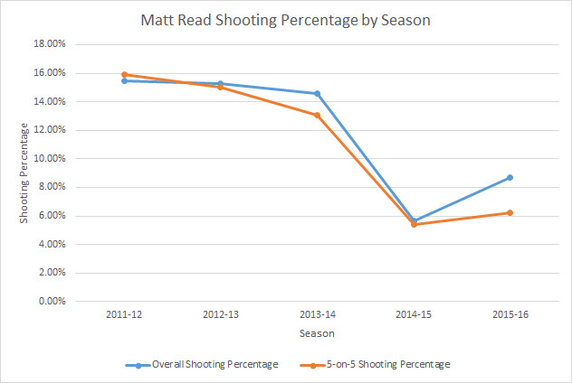 Read Shooting Percentages