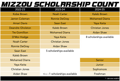 mizzou basketball scholarship count 4-16-2022